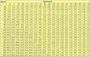 Stitches to Inches Fabric Count Chart