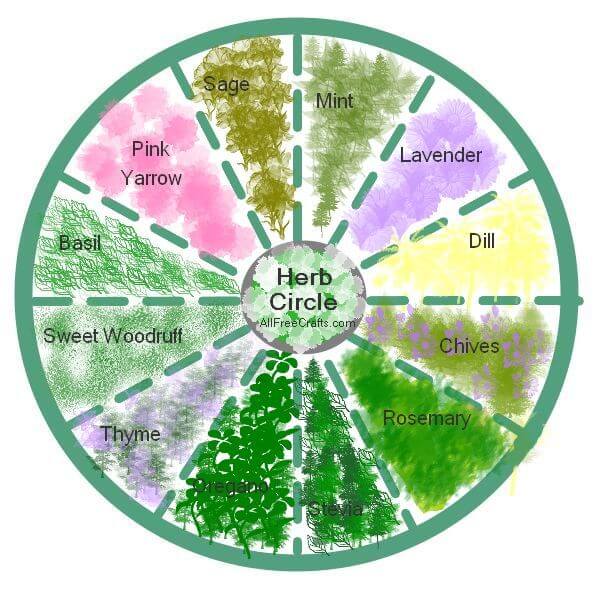 Herb Garden Circle - All Free Crafts